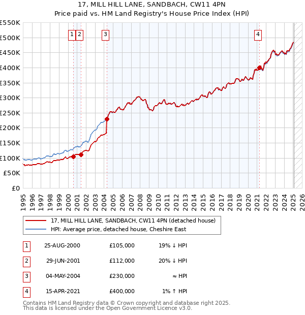 17, MILL HILL LANE, SANDBACH, CW11 4PN: Price paid vs HM Land Registry's House Price Index