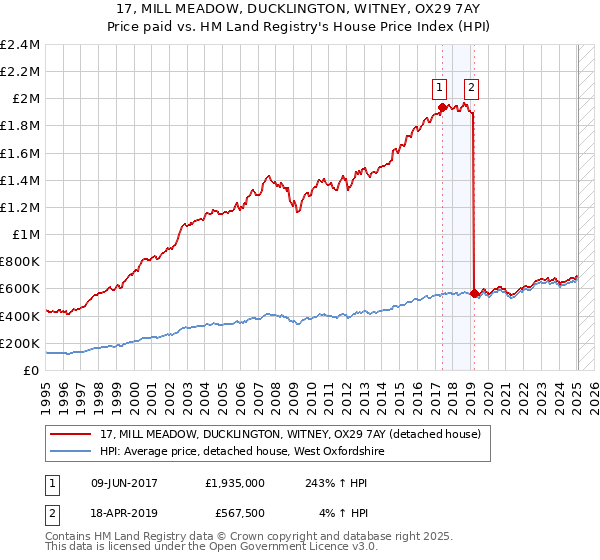 17, MILL MEADOW, DUCKLINGTON, WITNEY, OX29 7AY: Price paid vs HM Land Registry's House Price Index