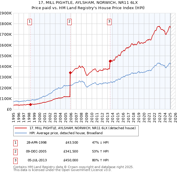 17, MILL PIGHTLE, AYLSHAM, NORWICH, NR11 6LX: Price paid vs HM Land Registry's House Price Index