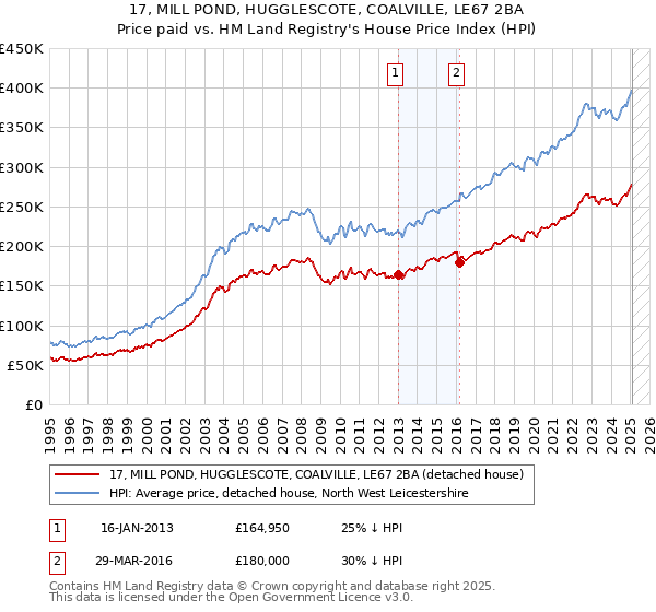 17, MILL POND, HUGGLESCOTE, COALVILLE, LE67 2BA: Price paid vs HM Land Registry's House Price Index