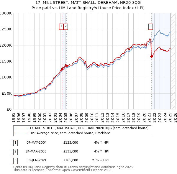 17, MILL STREET, MATTISHALL, DEREHAM, NR20 3QG: Price paid vs HM Land Registry's House Price Index