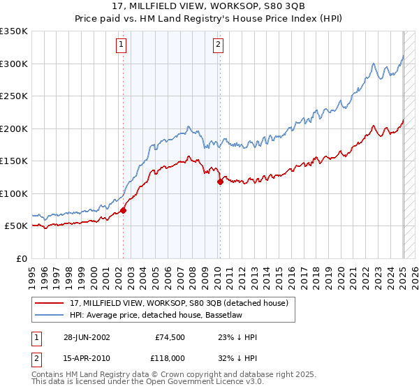 17, MILLFIELD VIEW, WORKSOP, S80 3QB: Price paid vs HM Land Registry's House Price Index