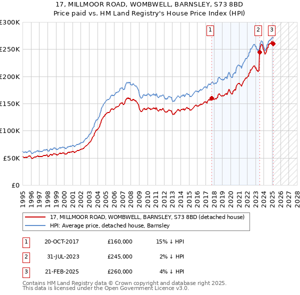 17, MILLMOOR ROAD, WOMBWELL, BARNSLEY, S73 8BD: Price paid vs HM Land Registry's House Price Index