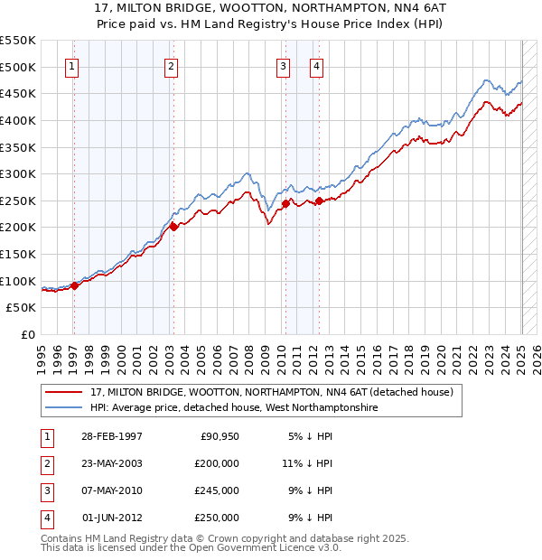 17, MILTON BRIDGE, WOOTTON, NORTHAMPTON, NN4 6AT: Price paid vs HM Land Registry's House Price Index