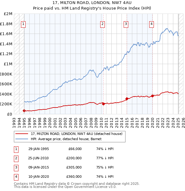 17, MILTON ROAD, LONDON, NW7 4AU: Price paid vs HM Land Registry's House Price Index