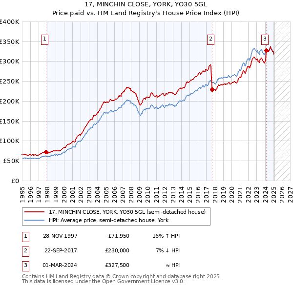 17, MINCHIN CLOSE, YORK, YO30 5GL: Price paid vs HM Land Registry's House Price Index