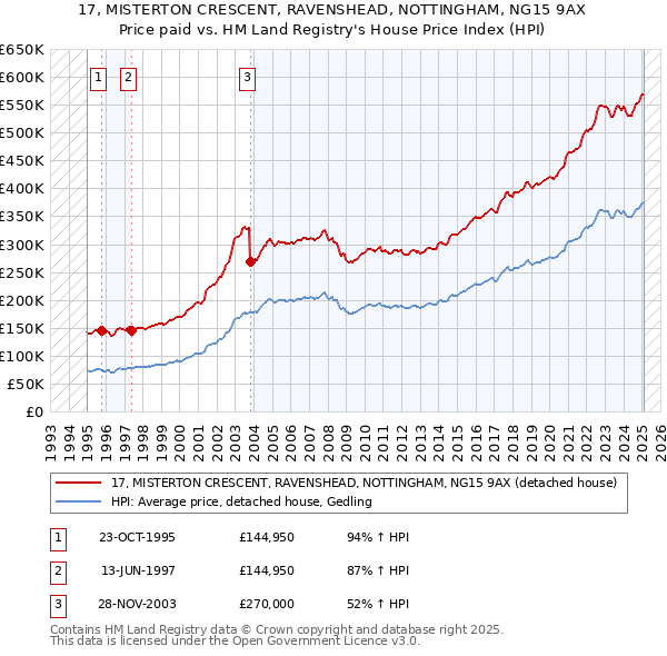 17, MISTERTON CRESCENT, RAVENSHEAD, NOTTINGHAM, NG15 9AX: Price paid vs HM Land Registry's House Price Index