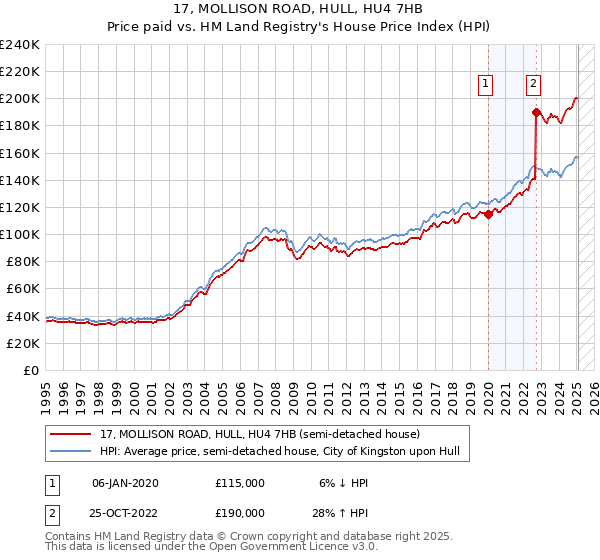 17, MOLLISON ROAD, HULL, HU4 7HB: Price paid vs HM Land Registry's House Price Index