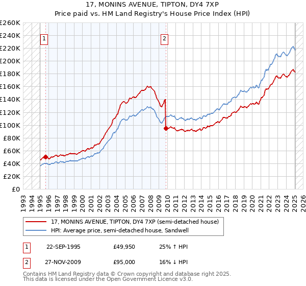 17, MONINS AVENUE, TIPTON, DY4 7XP: Price paid vs HM Land Registry's House Price Index