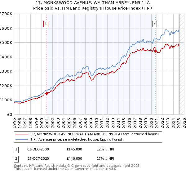 17, MONKSWOOD AVENUE, WALTHAM ABBEY, EN9 1LA: Price paid vs HM Land Registry's House Price Index