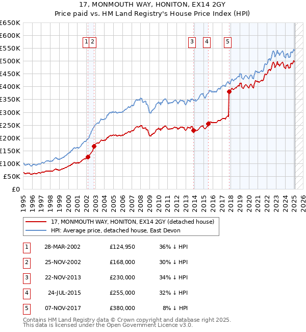 17, MONMOUTH WAY, HONITON, EX14 2GY: Price paid vs HM Land Registry's House Price Index