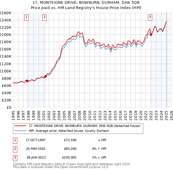 17, MONTEIGNE DRIVE, BOWBURN, DURHAM, DH6 5QB: Price paid vs HM Land Registry's House Price Index