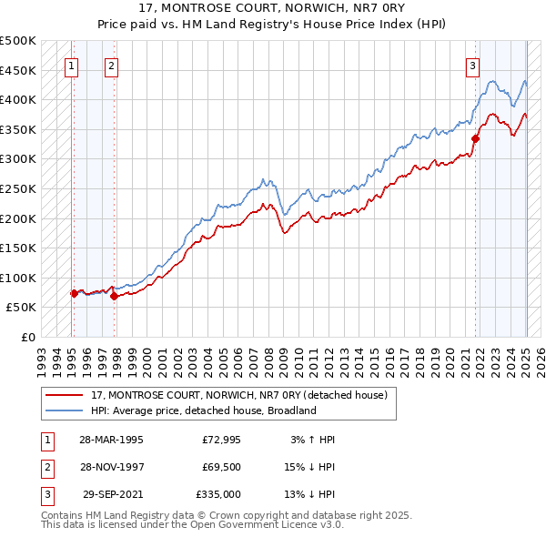 17, MONTROSE COURT, NORWICH, NR7 0RY: Price paid vs HM Land Registry's House Price Index