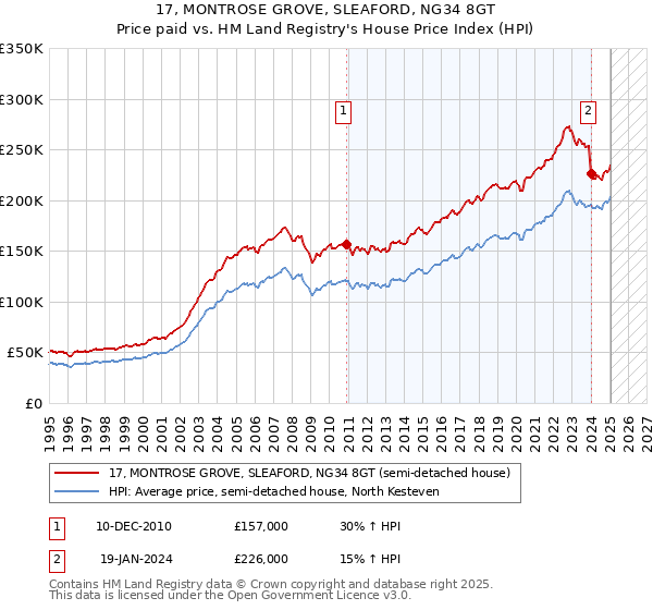 17, MONTROSE GROVE, SLEAFORD, NG34 8GT: Price paid vs HM Land Registry's House Price Index