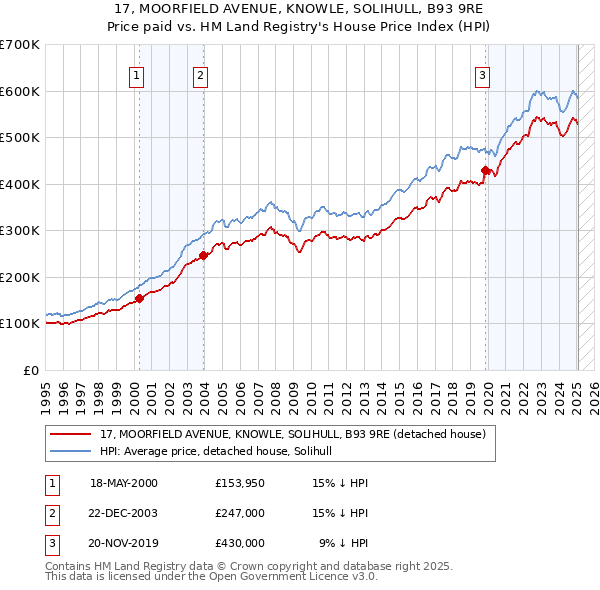 17, MOORFIELD AVENUE, KNOWLE, SOLIHULL, B93 9RE: Price paid vs HM Land Registry's House Price Index
