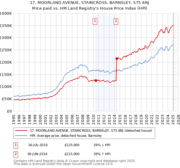 17, MOORLAND AVENUE, STAINCROSS, BARNSLEY, S75 6NJ: Price paid vs HM Land Registry's House Price Index