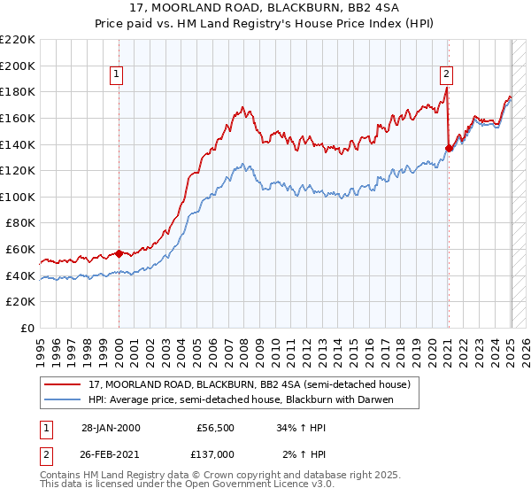 17, MOORLAND ROAD, BLACKBURN, BB2 4SA: Price paid vs HM Land Registry's House Price Index