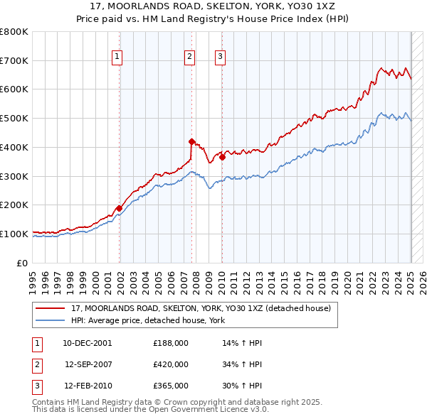 17, MOORLANDS ROAD, SKELTON, YORK, YO30 1XZ: Price paid vs HM Land Registry's House Price Index