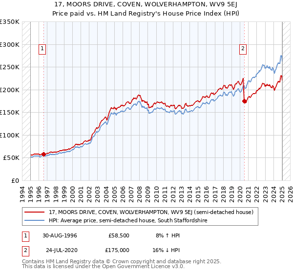 17, MOORS DRIVE, COVEN, WOLVERHAMPTON, WV9 5EJ: Price paid vs HM Land Registry's House Price Index