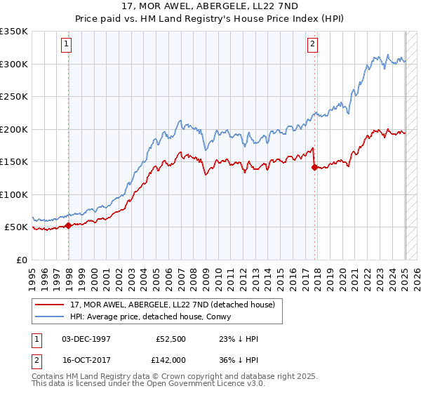 17, MOR AWEL, ABERGELE, LL22 7ND: Price paid vs HM Land Registry's House Price Index