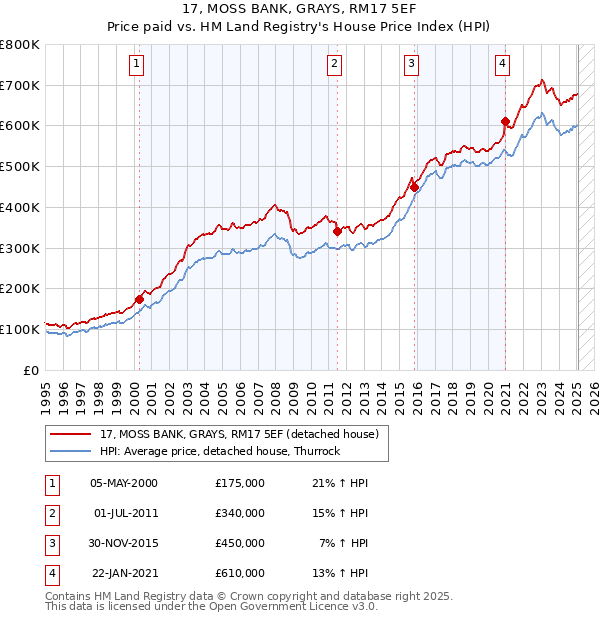 17, MOSS BANK, GRAYS, RM17 5EF: Price paid vs HM Land Registry's House Price Index