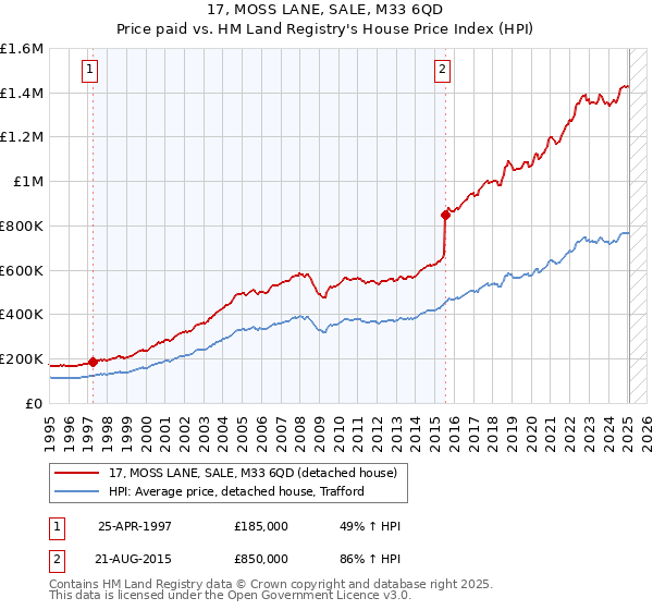 17, MOSS LANE, SALE, M33 6QD: Price paid vs HM Land Registry's House Price Index