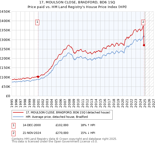 17, MOULSON CLOSE, BRADFORD, BD6 1SQ: Price paid vs HM Land Registry's House Price Index