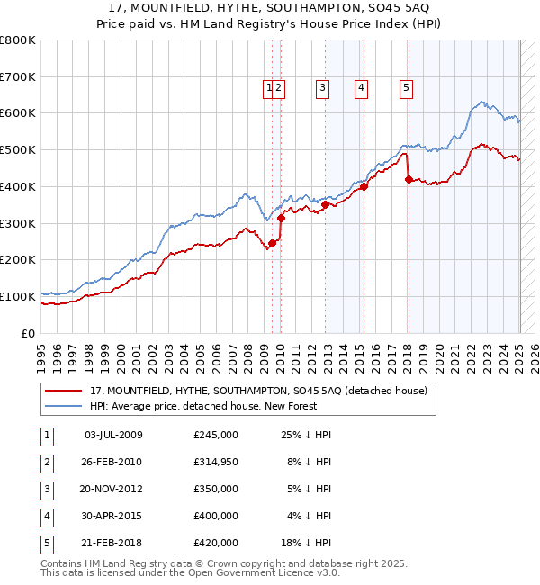 17, MOUNTFIELD, HYTHE, SOUTHAMPTON, SO45 5AQ: Price paid vs HM Land Registry's House Price Index