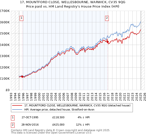 17, MOUNTFORD CLOSE, WELLESBOURNE, WARWICK, CV35 9QG: Price paid vs HM Land Registry's House Price Index