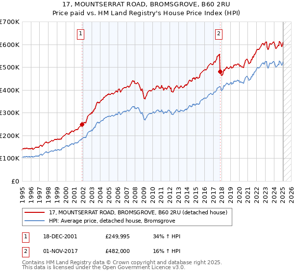 17, MOUNTSERRAT ROAD, BROMSGROVE, B60 2RU: Price paid vs HM Land Registry's House Price Index