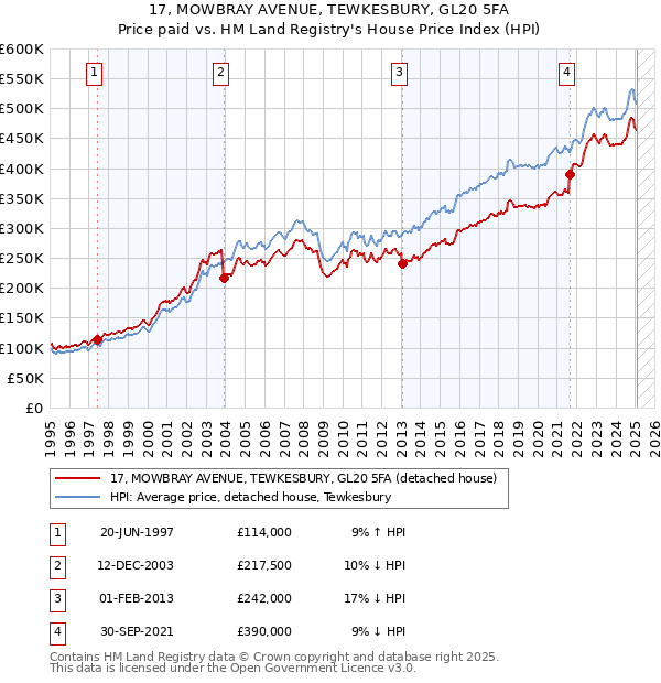 17, MOWBRAY AVENUE, TEWKESBURY, GL20 5FA: Price paid vs HM Land Registry's House Price Index