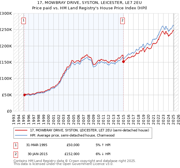 17, MOWBRAY DRIVE, SYSTON, LEICESTER, LE7 2EU: Price paid vs HM Land Registry's House Price Index