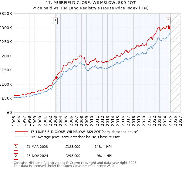 17, MUIRFIELD CLOSE, WILMSLOW, SK9 2QT: Price paid vs HM Land Registry's House Price Index