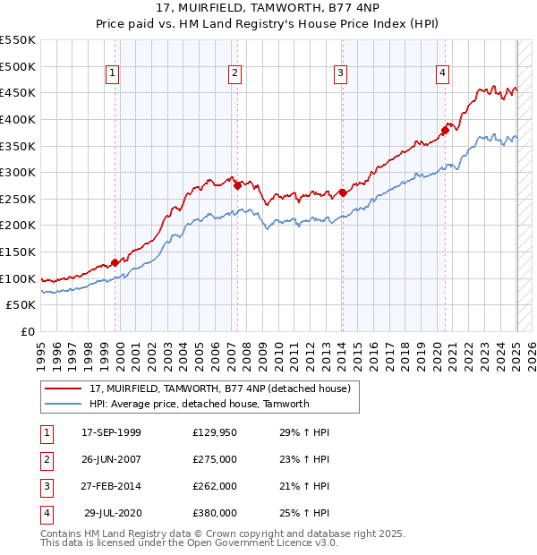 17, MUIRFIELD, TAMWORTH, B77 4NP: Price paid vs HM Land Registry's House Price Index