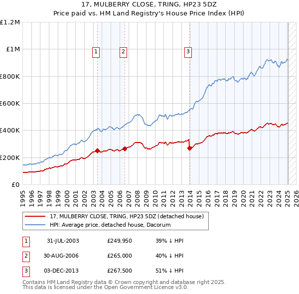17, MULBERRY CLOSE, TRING, HP23 5DZ: Price paid vs HM Land Registry's House Price Index