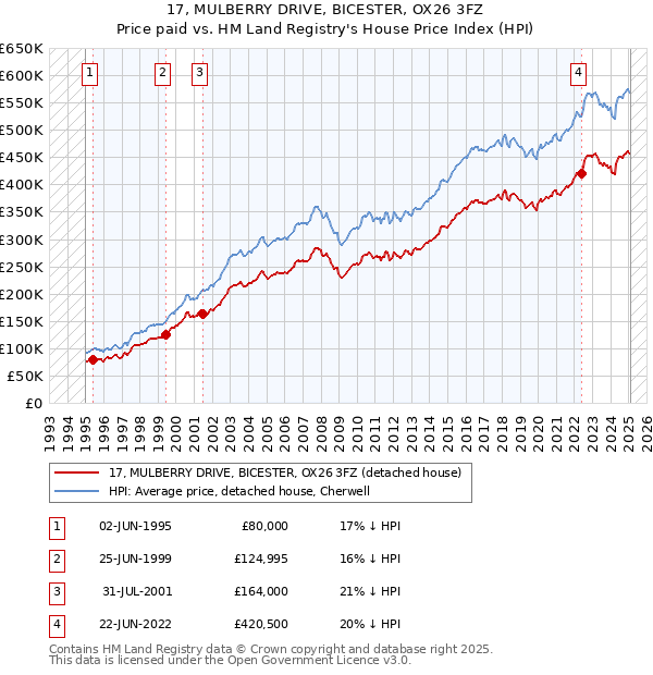 17, MULBERRY DRIVE, BICESTER, OX26 3FZ: Price paid vs HM Land Registry's House Price Index