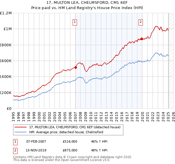 17, MULTON LEA, CHELMSFORD, CM1 6EF: Price paid vs HM Land Registry's House Price Index