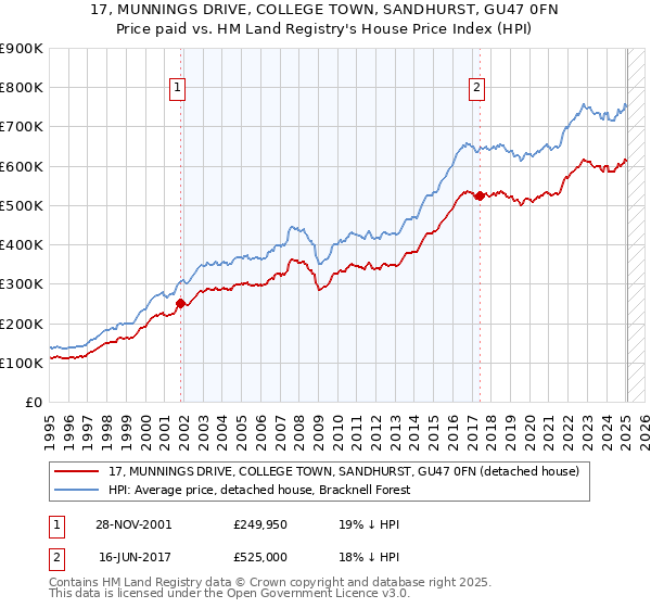 17, MUNNINGS DRIVE, COLLEGE TOWN, SANDHURST, GU47 0FN: Price paid vs HM Land Registry's House Price Index