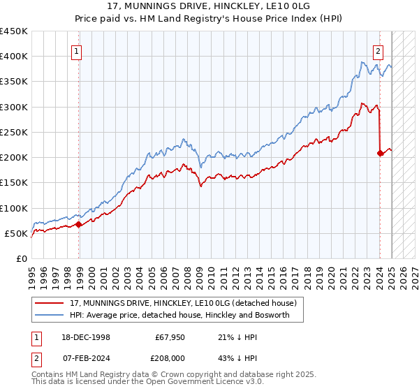 17, MUNNINGS DRIVE, HINCKLEY, LE10 0LG: Price paid vs HM Land Registry's House Price Index