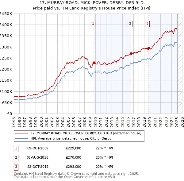17, MURRAY ROAD, MICKLEOVER, DERBY, DE3 9LD: Price paid vs HM Land Registry's House Price Index