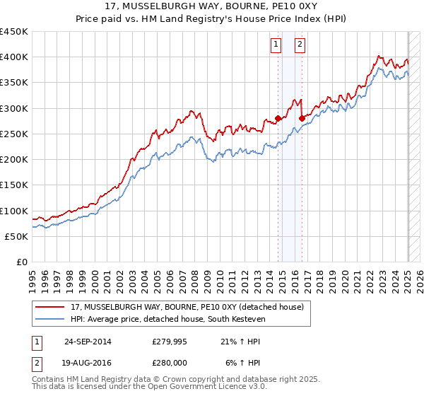 17, MUSSELBURGH WAY, BOURNE, PE10 0XY: Price paid vs HM Land Registry's House Price Index