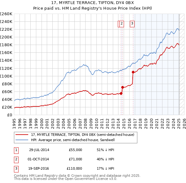 17, MYRTLE TERRACE, TIPTON, DY4 0BX: Price paid vs HM Land Registry's House Price Index