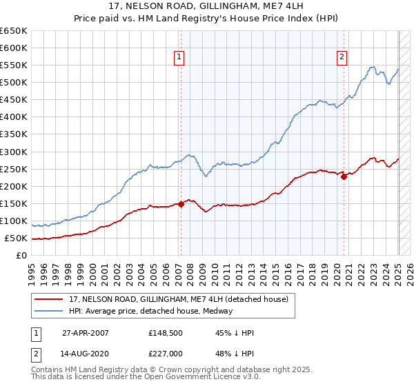 17, NELSON ROAD, GILLINGHAM, ME7 4LH: Price paid vs HM Land Registry's House Price Index