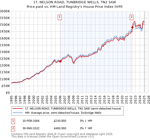 17, NELSON ROAD, TUNBRIDGE WELLS, TN2 5AW: Price paid vs HM Land Registry's House Price Index
