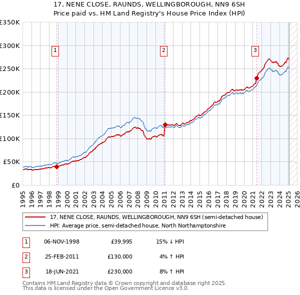 17, NENE CLOSE, RAUNDS, WELLINGBOROUGH, NN9 6SH: Price paid vs HM Land Registry's House Price Index