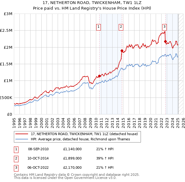 17, NETHERTON ROAD, TWICKENHAM, TW1 1LZ: Price paid vs HM Land Registry's House Price Index