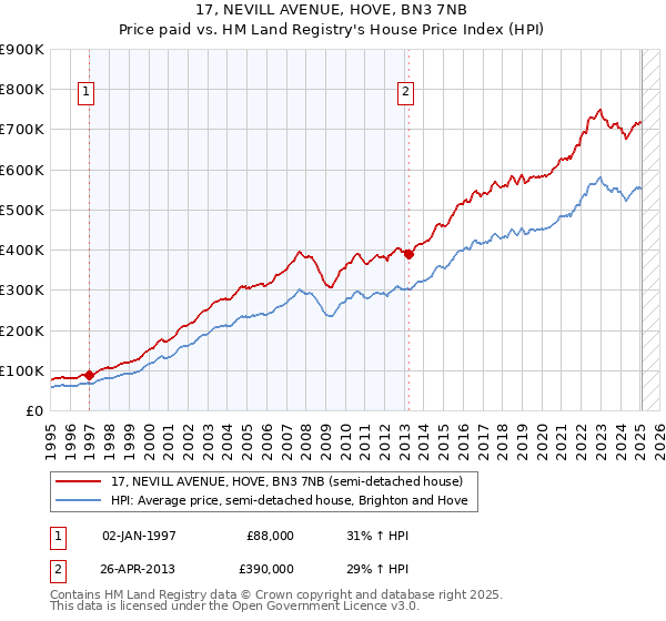 17, NEVILL AVENUE, HOVE, BN3 7NB: Price paid vs HM Land Registry's House Price Index