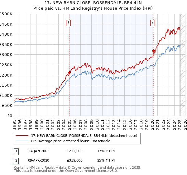 17, NEW BARN CLOSE, ROSSENDALE, BB4 4LN: Price paid vs HM Land Registry's House Price Index