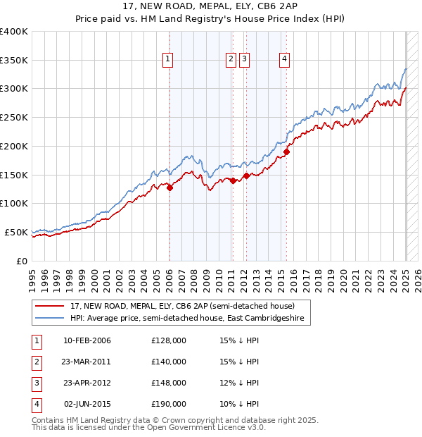 17, NEW ROAD, MEPAL, ELY, CB6 2AP: Price paid vs HM Land Registry's House Price Index