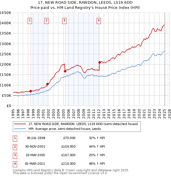 17, NEW ROAD SIDE, RAWDON, LEEDS, LS19 6DD: Price paid vs HM Land Registry's House Price Index